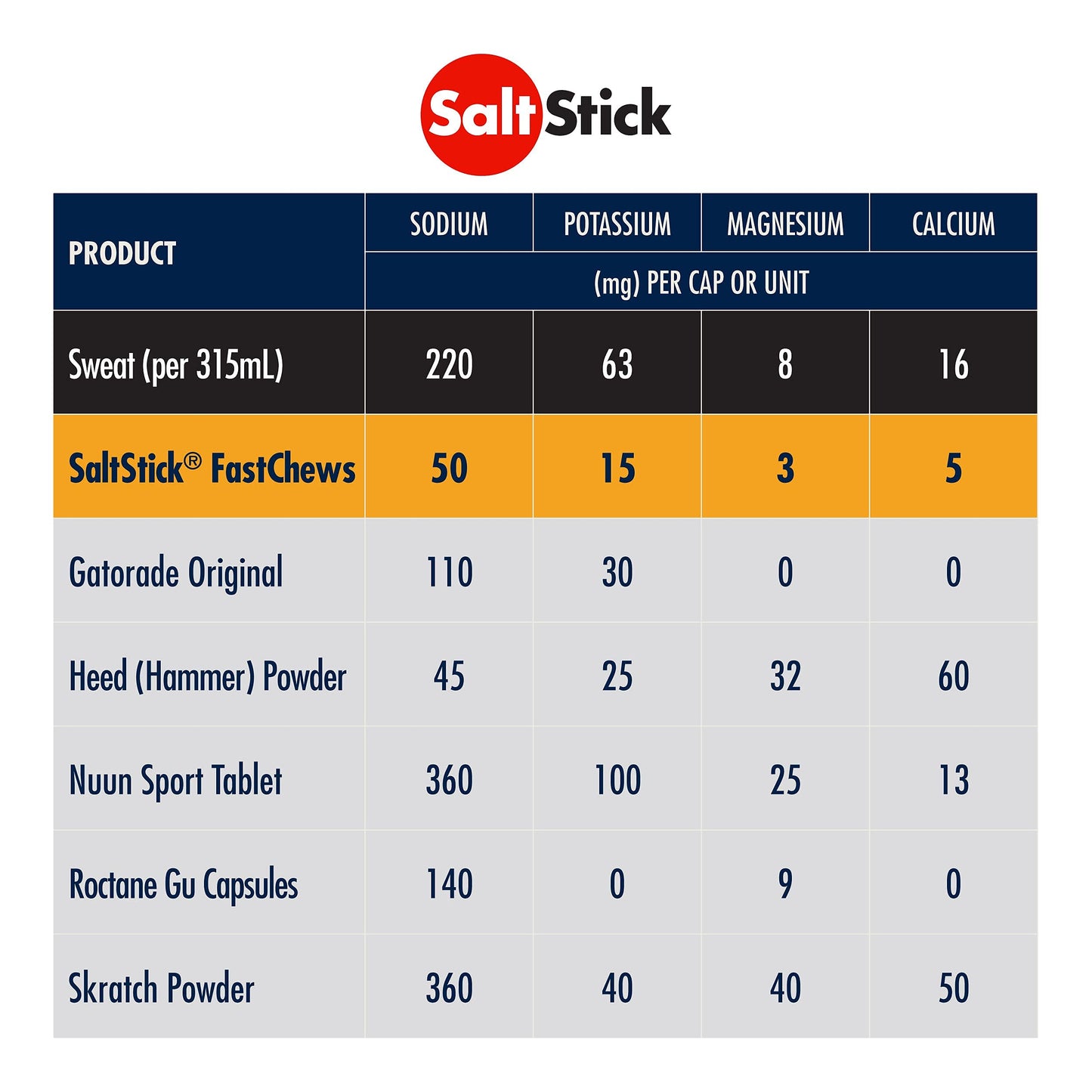 SaltStick Fastchews, Electrolyte Replacement Tablets for Rehydration, Exercise Recovery, Youth & Adult Athletes, Hiking, Hangovers, & Sports Recovery, 12 Packets of 10 Tablets