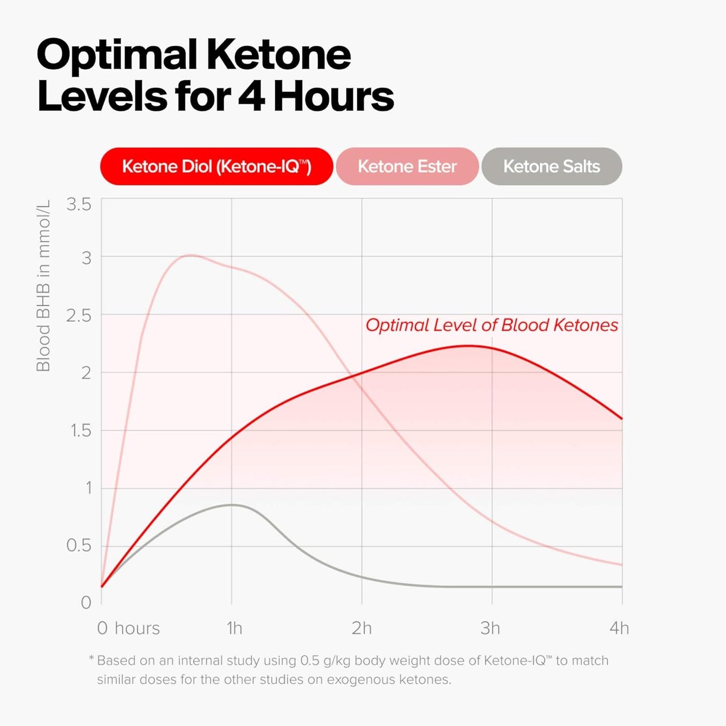Ketone IQ Shots | Clean, Natural Energy Shots to Power Your Brain & Body | Sugar Free, Caffeine Free, No Salt | 24 on the Go Servings of Drinkable Ketones | Keto Diet NOT Required (4X6 Ct)