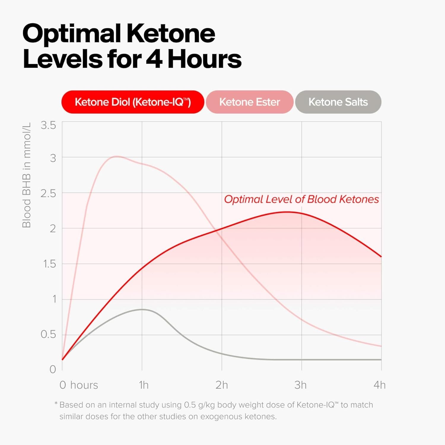 Ketone IQ Shots | Clean, Natural Energy Shots to Power Your Brain & Body | Sugar Free, Caffeine Free, No Salt | 24 on the Go Servings of Drinkable Ketones | Keto Diet NOT Required (4X6 Ct)