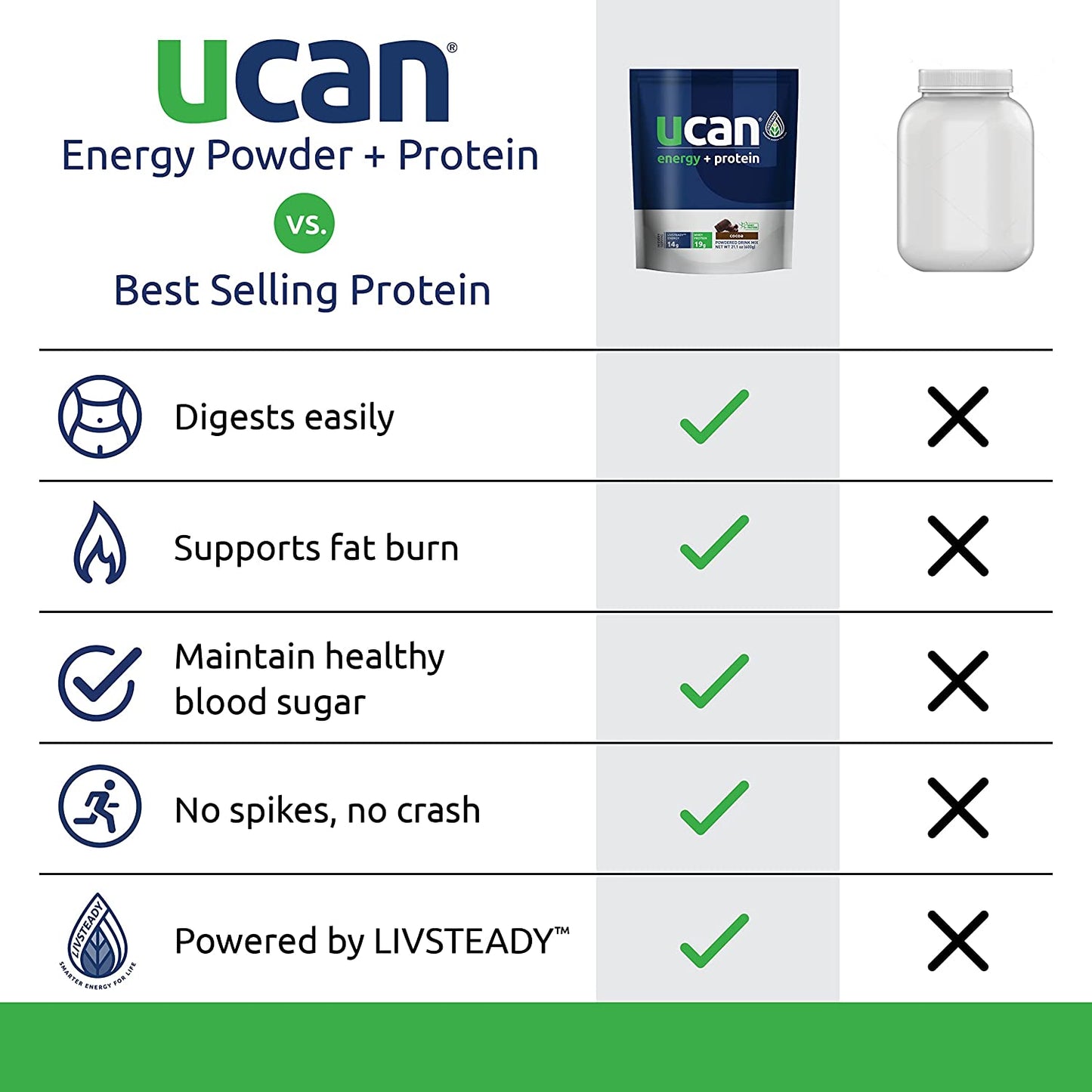 Energy + Whey Protein Powder - 19G per Serving with Amino Acids Eaas & Bccas - Keto Protein Powder - No Added Sugar, Gluten-Free - Cocoa - 12 Servings