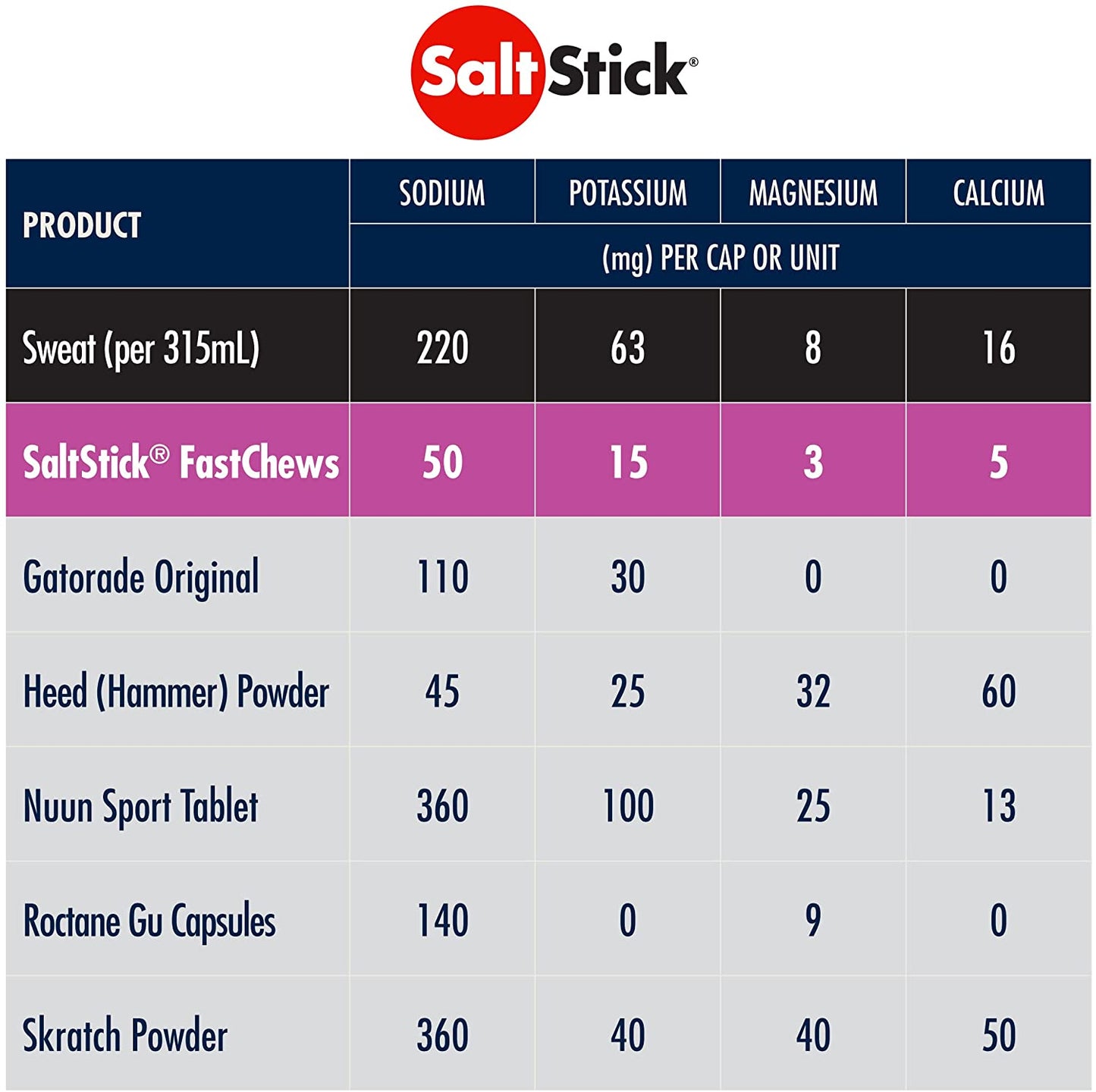 SaltStick FastChews, Electrolyte Replacement Tablets for Rehydration, Exercise, Hiking & Sports Recovery, Bottle of 60 FastChews Tablets, Mixed Berry