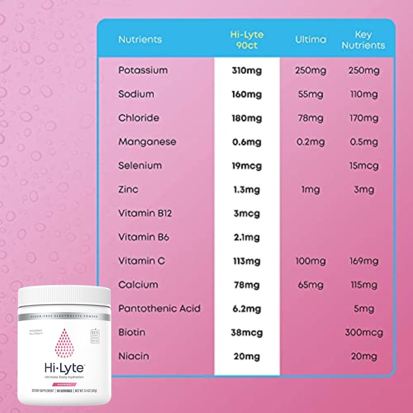 Hi-Lyte Raspberry Electrolyte Powder, Daily Hydration Supplement Drink Mix, 90 Servings | Sugar-Free, 0 Calories, 0 Carbs | No Maltodextrin. Gluten-Free | Supports Keto | Light Refreshing Flavor