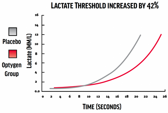 First Endurance Optygen endurance supplement with lactate chart for athletes, showcasing performance and recovery benefits.