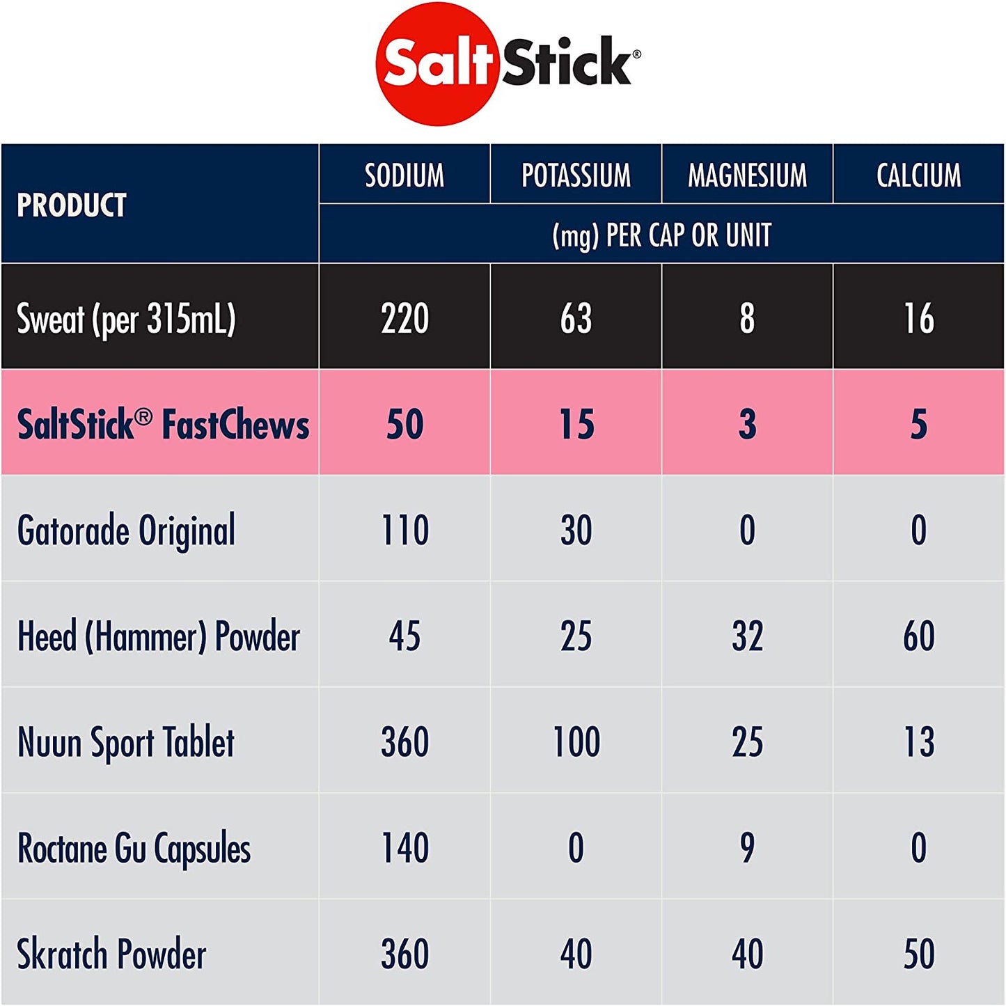 SaltStick FASTCHEWS 60 WS electrolyte replacement chews in packaging, ideal for hydration during sports activities.