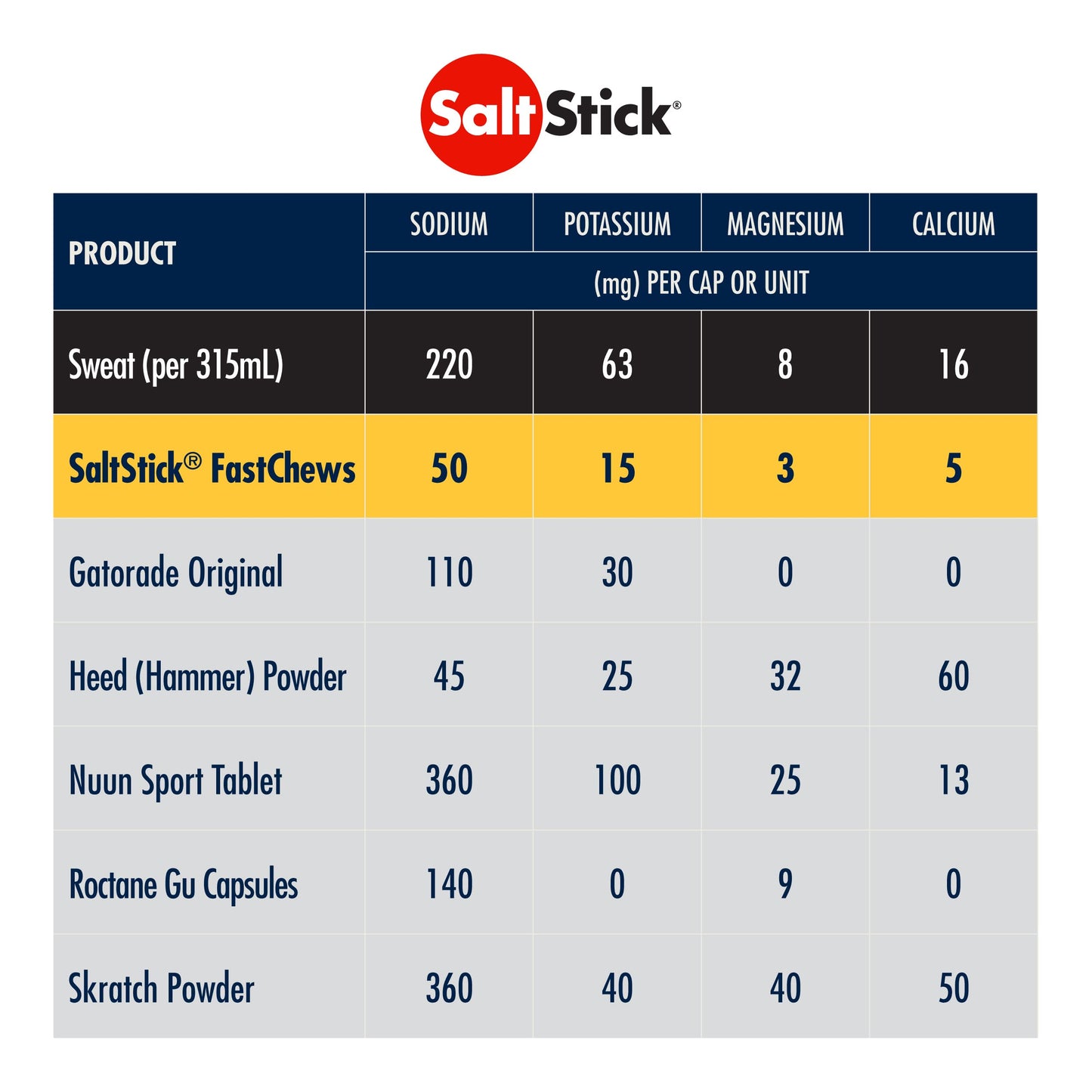 Proline Sports Nutrition SaltStick Fastchews electrolyte replacement tablets in 12 orange packets for rehydration and athletic recovery.