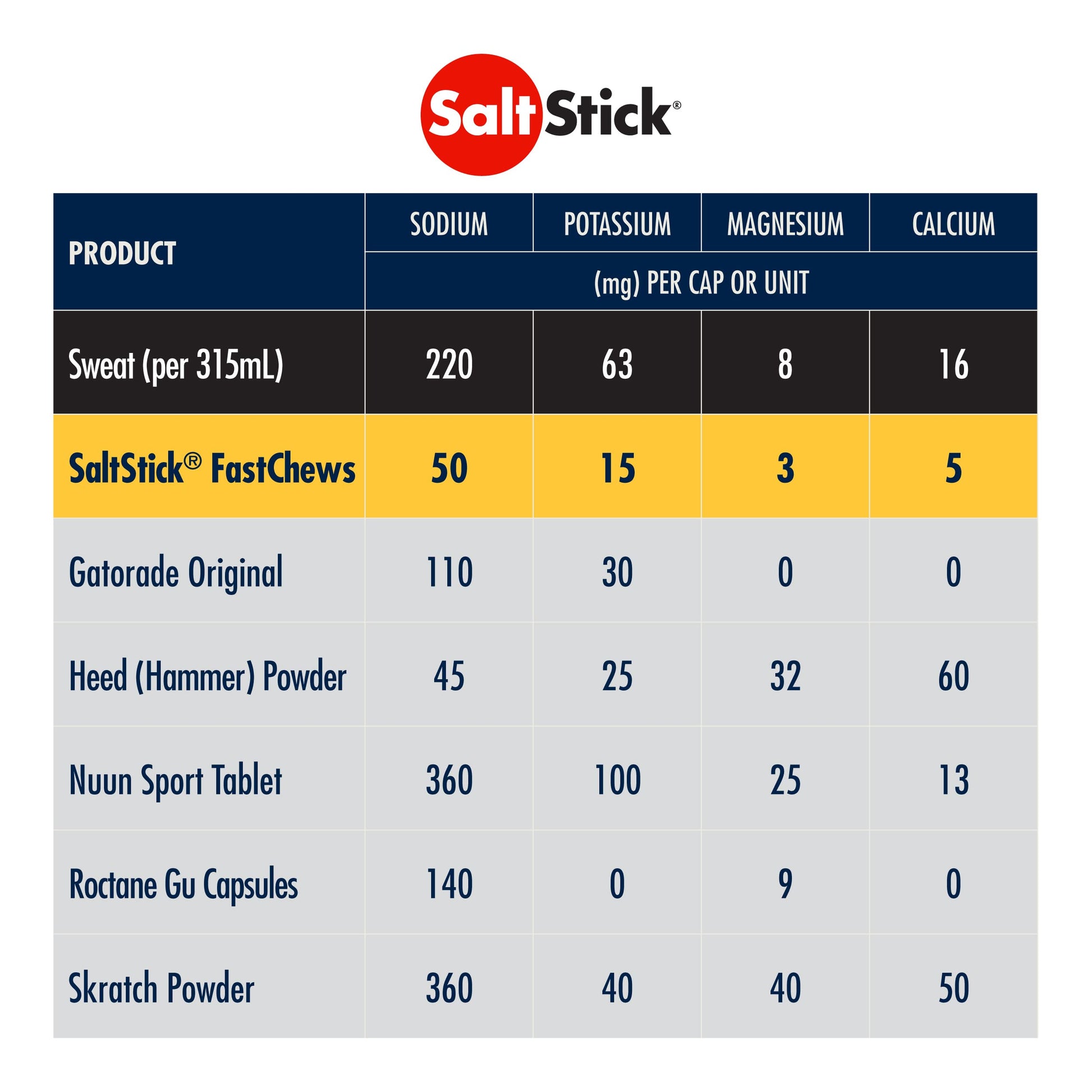 Proline Sports Nutrition SaltStick Fastchews electrolyte replacement tablets in 12 orange packets for rehydration and athletic recovery.