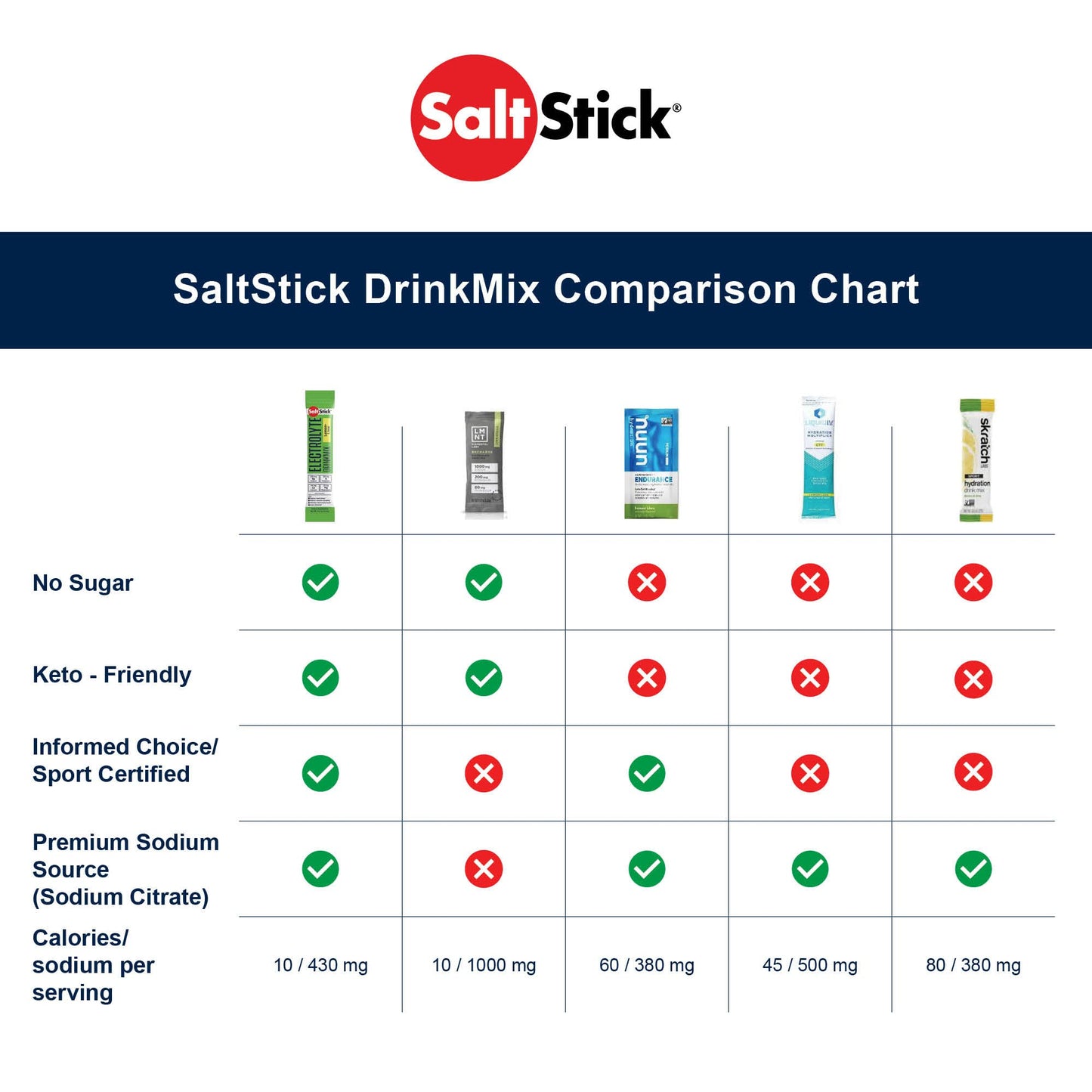 SaltStick DrinkMix Electrolyte Powder in a pouch, sugar-free formula for hydration without artificial sweeteners.