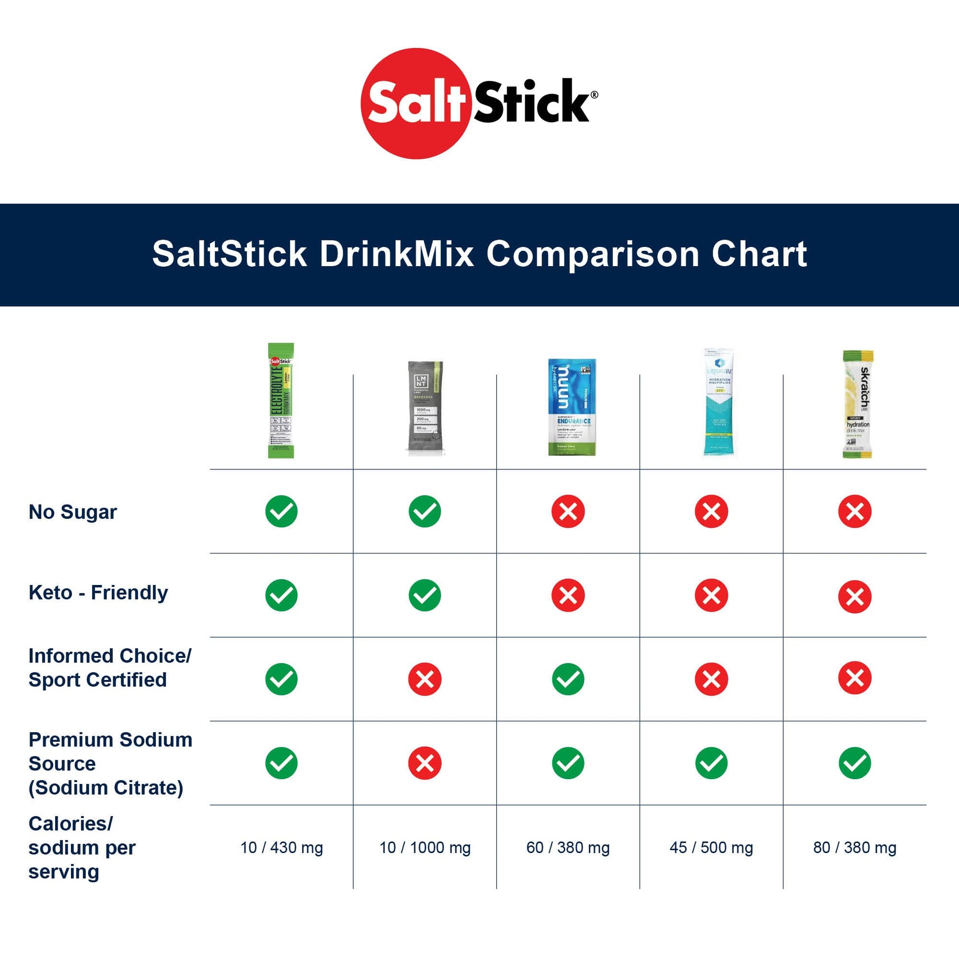SaltStick DrinkMix Electrolyte Powder in a pouch, sugar-free formula for hydration without artificial sweeteners.