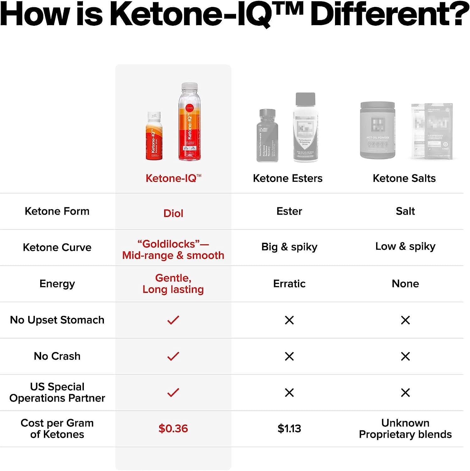 Pack of 24 Proline Sports Nutrition Ketone IQ Shots, 2 oz energy drinks with natural, sugar-free, caffeine-free ketones for mental and physical boost.