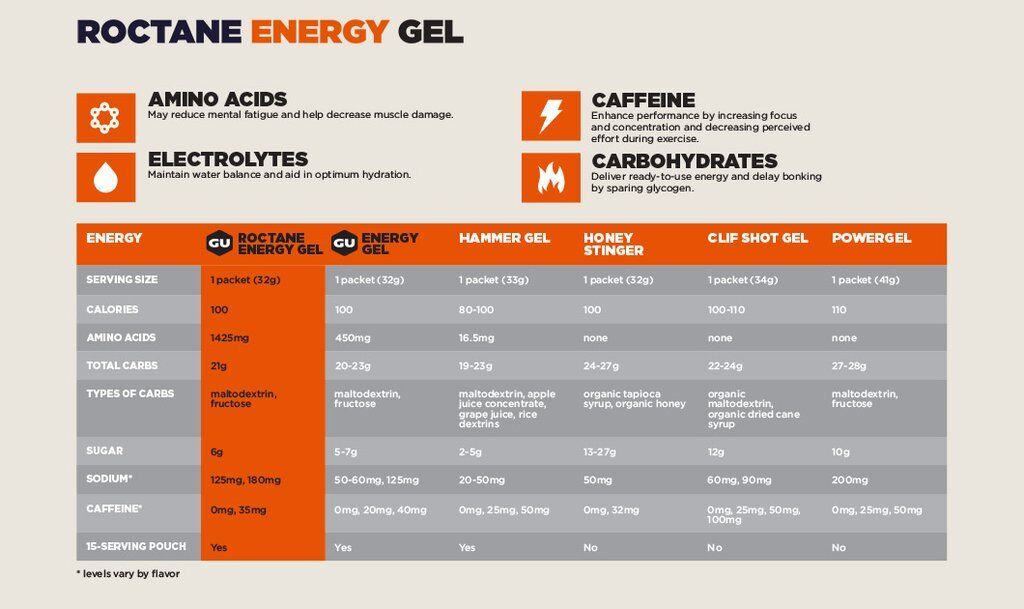 GU Roctane Endurance Energy Gel Build Your Own 24 Pack Box