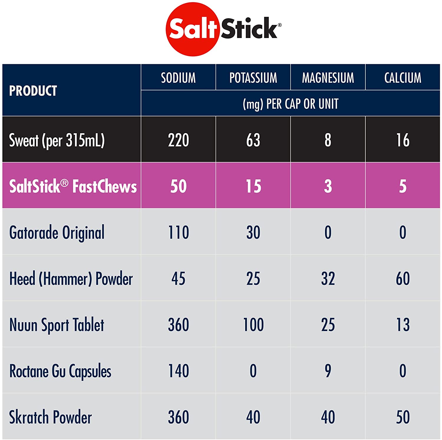 SaltStick FastChews electrolyte replacement tablets in mixed berry, for rehydration and sports recovery, in a 60-count bottle.