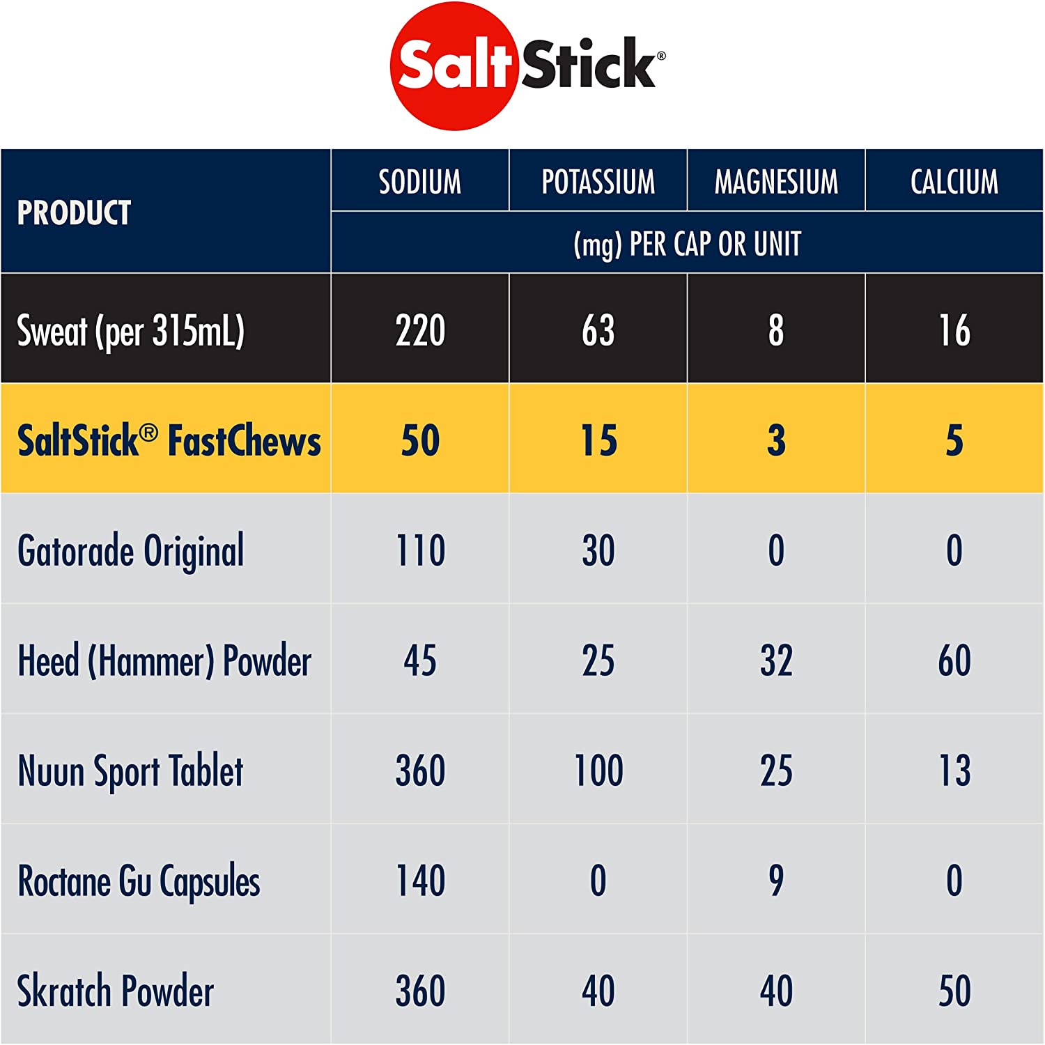 SaltStick FastChews electrolyte tablets for quick rehydration, muscle cramp relief, and sports recovery in a variety pack of 12 packets.